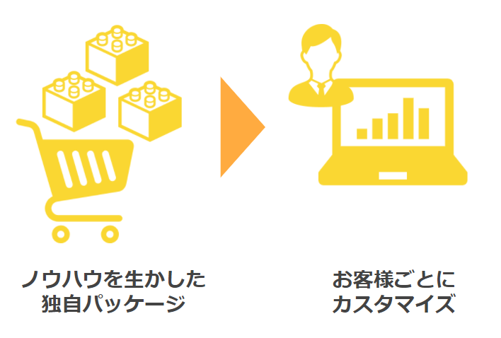 ノウハウを生かした独自パッケージをお客様に合わせてカスタマイズすることで、スピーディーで実用的なシステムを導入。皆様のDXを支援させていただきます。